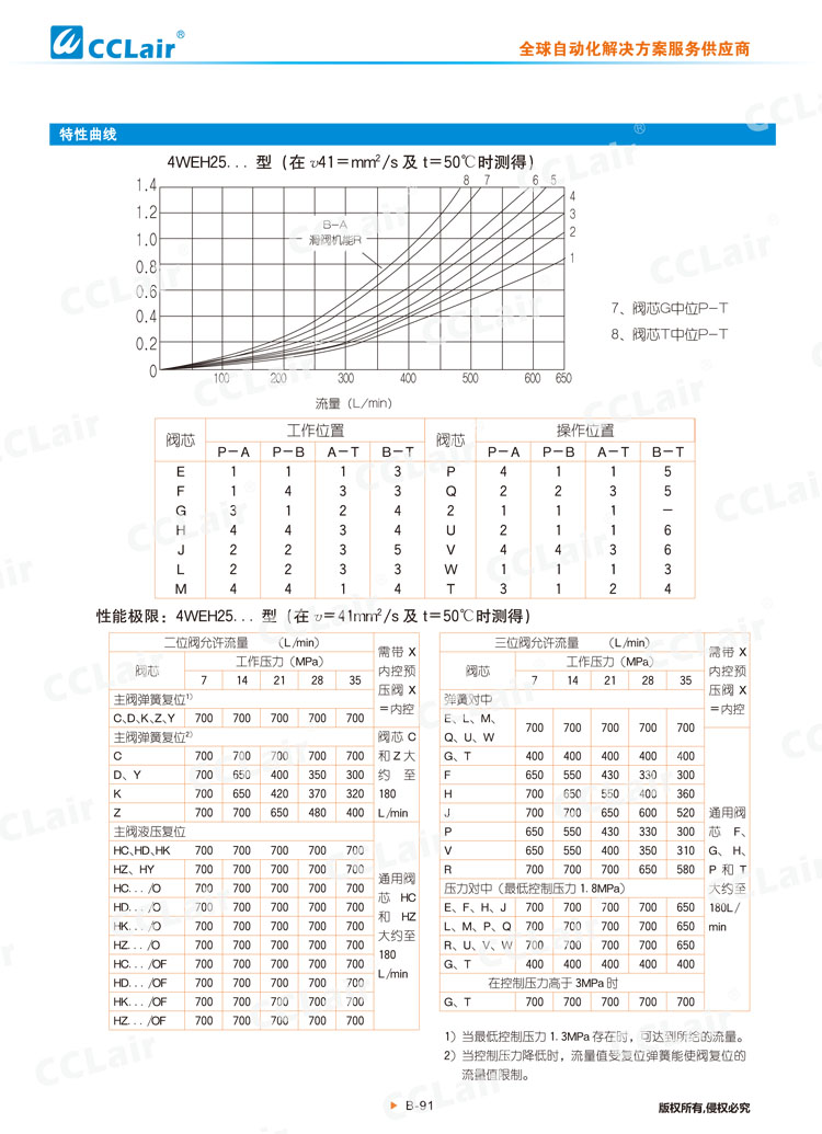 WEH,WH型電液換向閥,液控?fù)Q向閥-13
